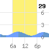 Roosevelt Roads tide chart for Friday, September 29, 2023