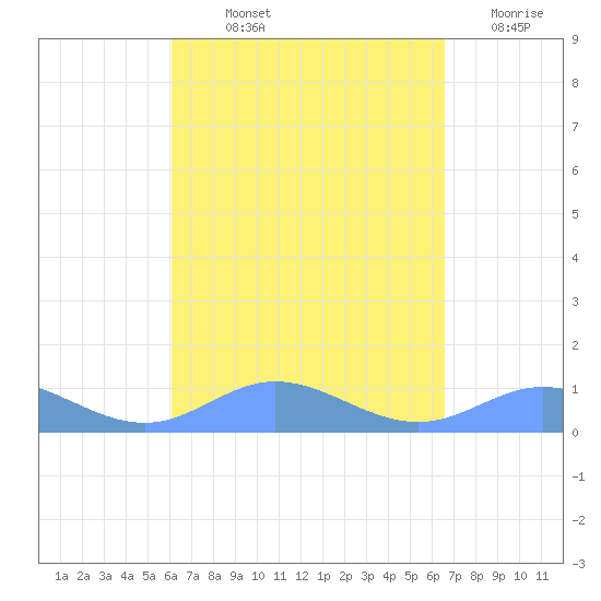 Roosevelt Roads tide chart for Saturday, September 2, 2023