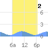 Roosevelt Roads tide chart for Saturday, September 2, 2023