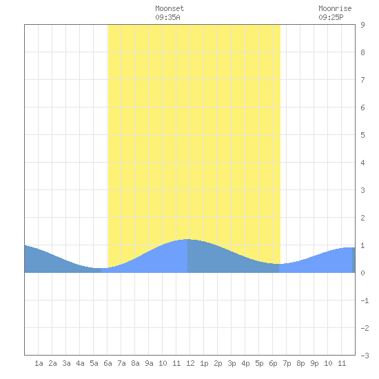 Roosevelt Roads tide chart for Sunday, September 3, 2023