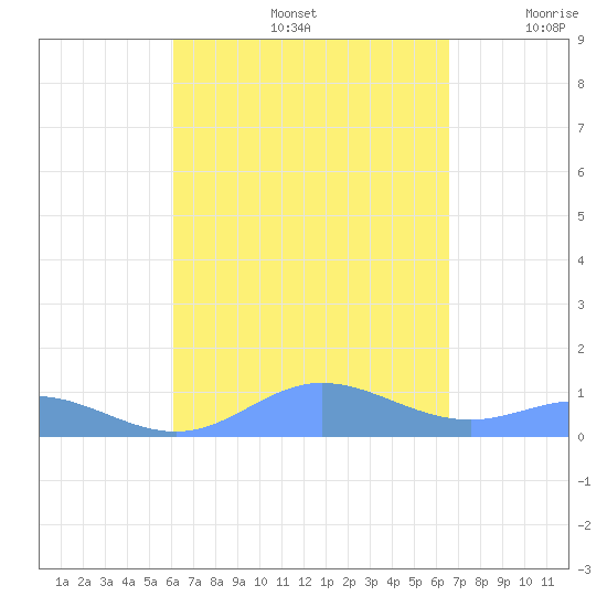 Roosevelt Roads tide chart for Monday, September 4, 2023