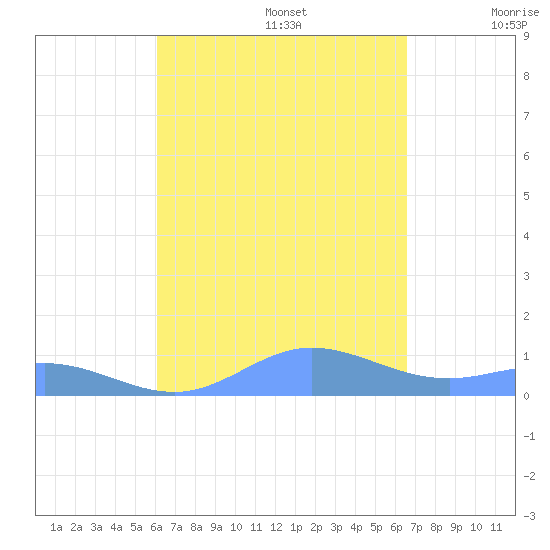 Roosevelt Roads tide chart for Tuesday, September 5, 2023