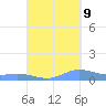 Roosevelt Roads tide chart for Saturday, September 9, 2023