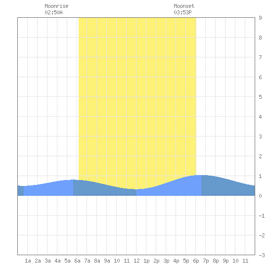 Roosevelt Roads tide chart for Tuesday, October 10, 2023