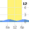 Roosevelt Roads tide chart for Thursday, October 12, 2023