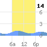 Roosevelt Roads tide chart for Saturday, October 14, 2023