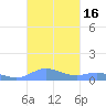 Roosevelt Roads tide chart for Monday, October 16, 2023
