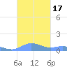 Roosevelt Roads tide chart for Tuesday, October 17, 2023