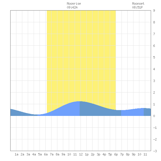 Roosevelt Roads tide chart for Wednesday, October 18, 2023