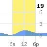 Roosevelt Roads tide chart for Thursday, October 19, 2023