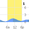 Roosevelt Roads tide chart for Sunday, October 1, 2023