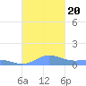 Roosevelt Roads tide chart for Friday, October 20, 2023