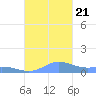 Roosevelt Roads tide chart for Saturday, October 21, 2023