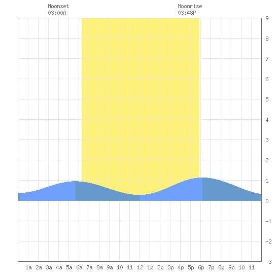Roosevelt Roads tide chart for Wednesday, October 25, 2023