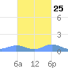 Roosevelt Roads tide chart for Wednesday, October 25, 2023