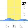 Roosevelt Roads tide chart for Friday, October 27, 2023