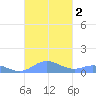 Roosevelt Roads tide chart for Monday, October 2, 2023