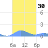 Roosevelt Roads tide chart for Monday, October 30, 2023