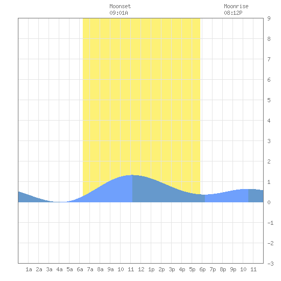 Roosevelt Roads tide chart for Tuesday, October 31, 2023