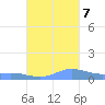 Roosevelt Roads tide chart for Saturday, October 7, 2023