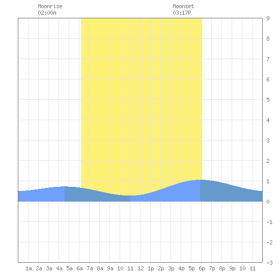 Roosevelt Roads tide chart for Monday, October 9, 2023