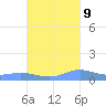 Roosevelt Roads tide chart for Monday, October 9, 2023