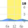 Roosevelt Roads tide chart for Friday, November 10, 2023
