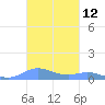Roosevelt Roads tide chart for Sunday, November 12, 2023