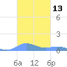Roosevelt Roads tide chart for Monday, November 13, 2023