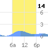 Roosevelt Roads tide chart for Tuesday, November 14, 2023
