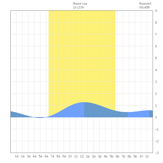Roosevelt Roads tide chart for Friday, November 17, 2023