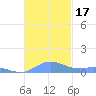 Roosevelt Roads tide chart for Friday, November 17, 2023