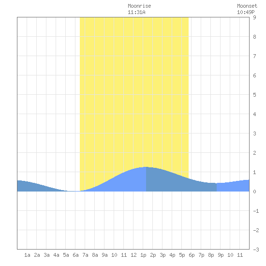 Roosevelt Roads tide chart for Saturday, November 18, 2023