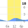 Roosevelt Roads tide chart for Saturday, November 18, 2023