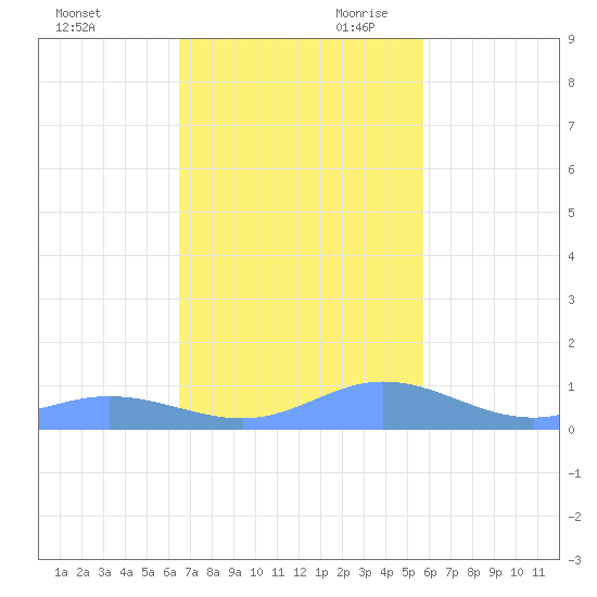 Roosevelt Roads tide chart for Tuesday, November 21, 2023