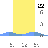 Roosevelt Roads tide chart for Wednesday, November 22, 2023