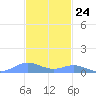 Roosevelt Roads tide chart for Friday, November 24, 2023