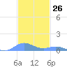 Roosevelt Roads tide chart for Sunday, November 26, 2023