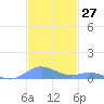 Roosevelt Roads tide chart for Monday, November 27, 2023