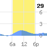 Roosevelt Roads tide chart for Wednesday, November 29, 2023