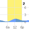 Roosevelt Roads tide chart for Thursday, November 2, 2023