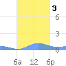 Roosevelt Roads tide chart for Friday, November 3, 2023