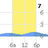 Roosevelt Roads tide chart for Tuesday, November 7, 2023