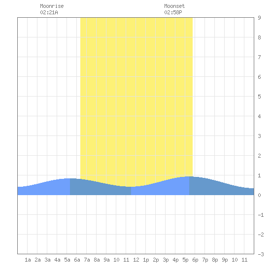 Roosevelt Roads tide chart for Wednesday, November 8, 2023