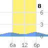 Roosevelt Roads tide chart for Wednesday, November 8, 2023