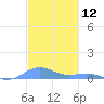 Roosevelt Roads tide chart for Tuesday, December 12, 2023