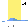 Roosevelt Roads tide chart for Thursday, December 14, 2023