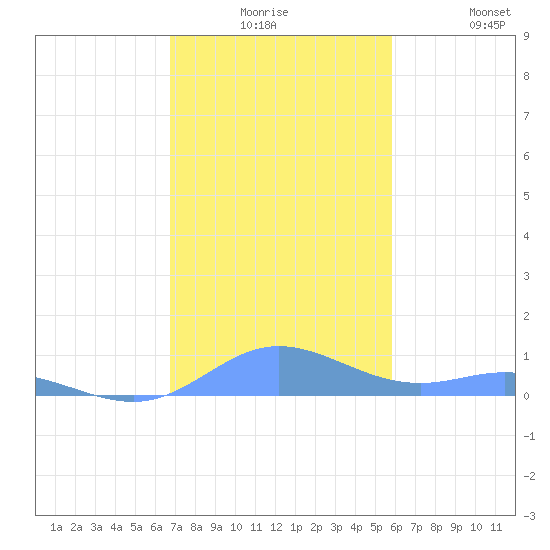 Roosevelt Roads tide chart for Saturday, December 16, 2023