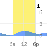 Roosevelt Roads tide chart for Friday, December 1, 2023