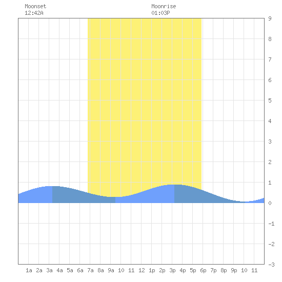 Roosevelt Roads tide chart for Wednesday, December 20, 2023